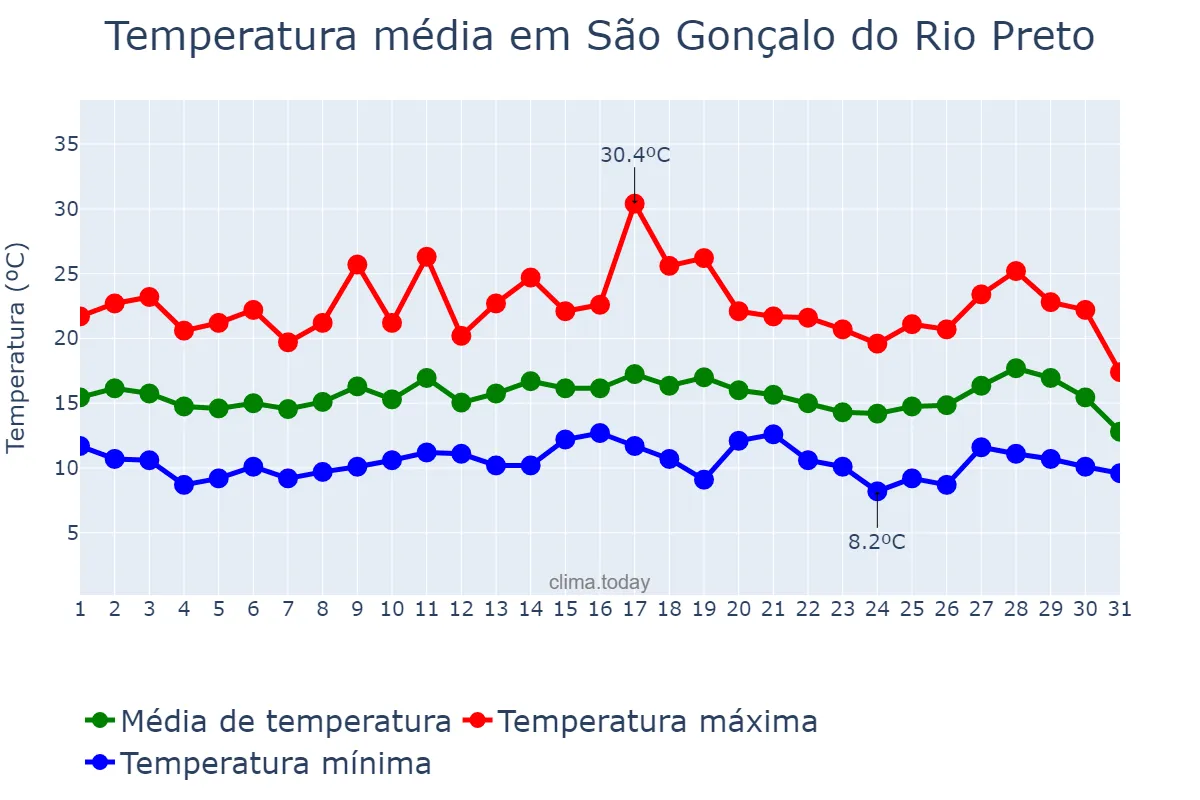 Temperatura em julho em São Gonçalo do Rio Preto, MG, BR