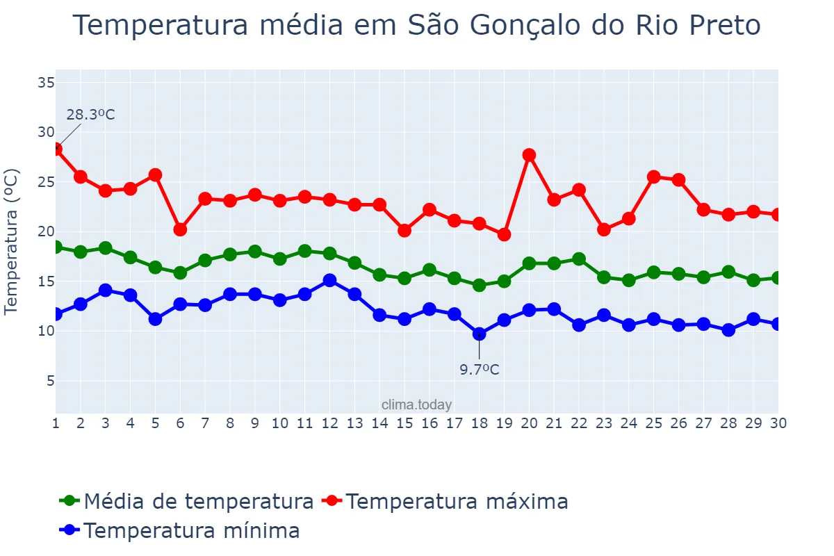 Temperatura em junho em São Gonçalo do Rio Preto, MG, BR