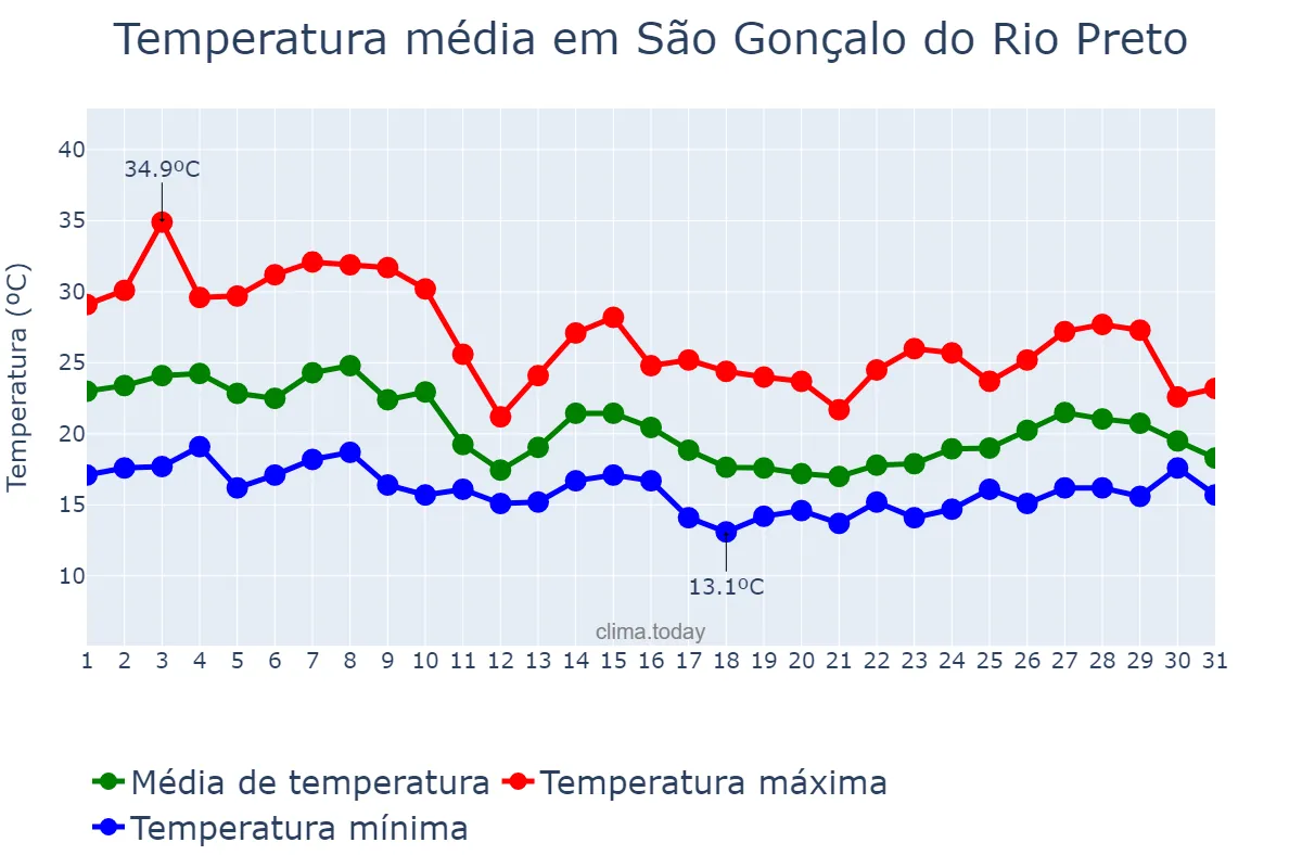 Temperatura em outubro em São Gonçalo do Rio Preto, MG, BR