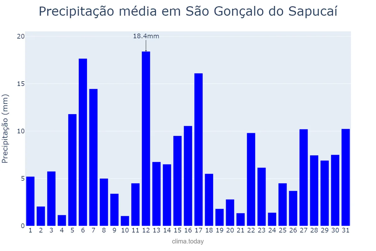 Precipitação em dezembro em São Gonçalo do Sapucaí, MG, BR