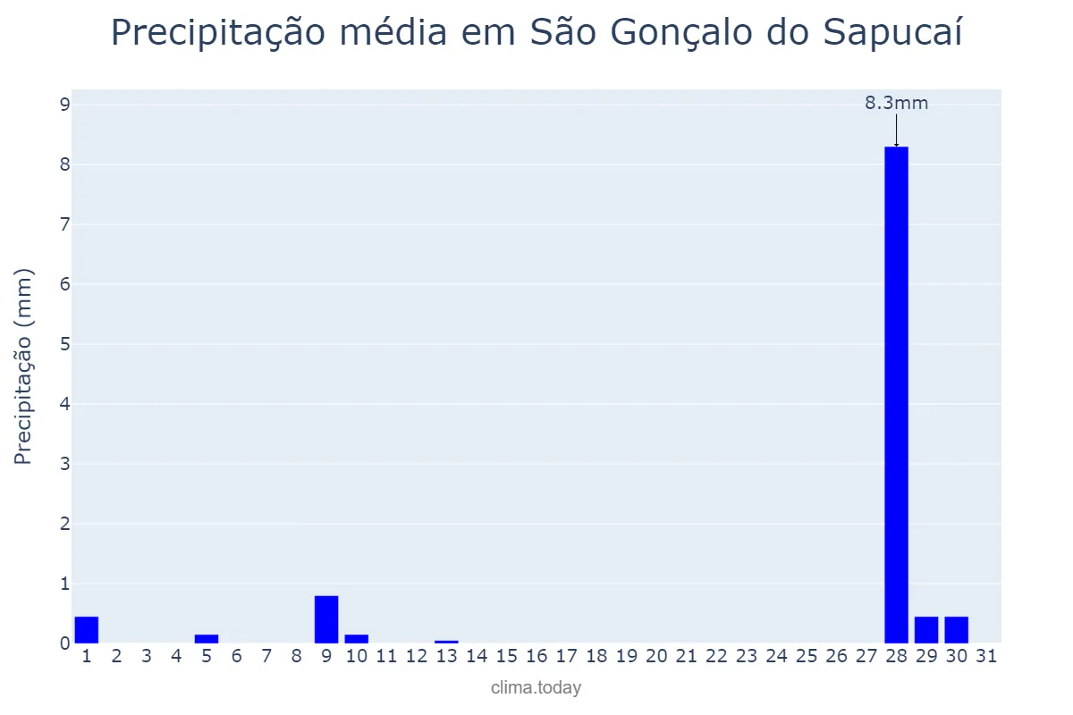Precipitação em julho em São Gonçalo do Sapucaí, MG, BR