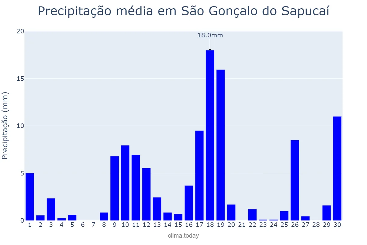 Precipitação em novembro em São Gonçalo do Sapucaí, MG, BR