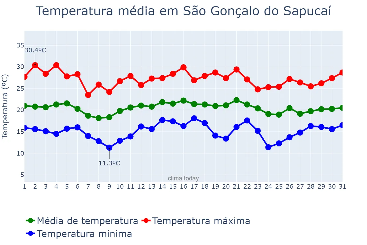Temperatura em dezembro em São Gonçalo do Sapucaí, MG, BR