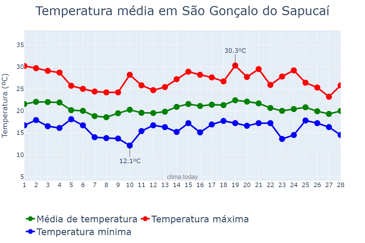 Temperatura em fevereiro em São Gonçalo do Sapucaí, MG, BR