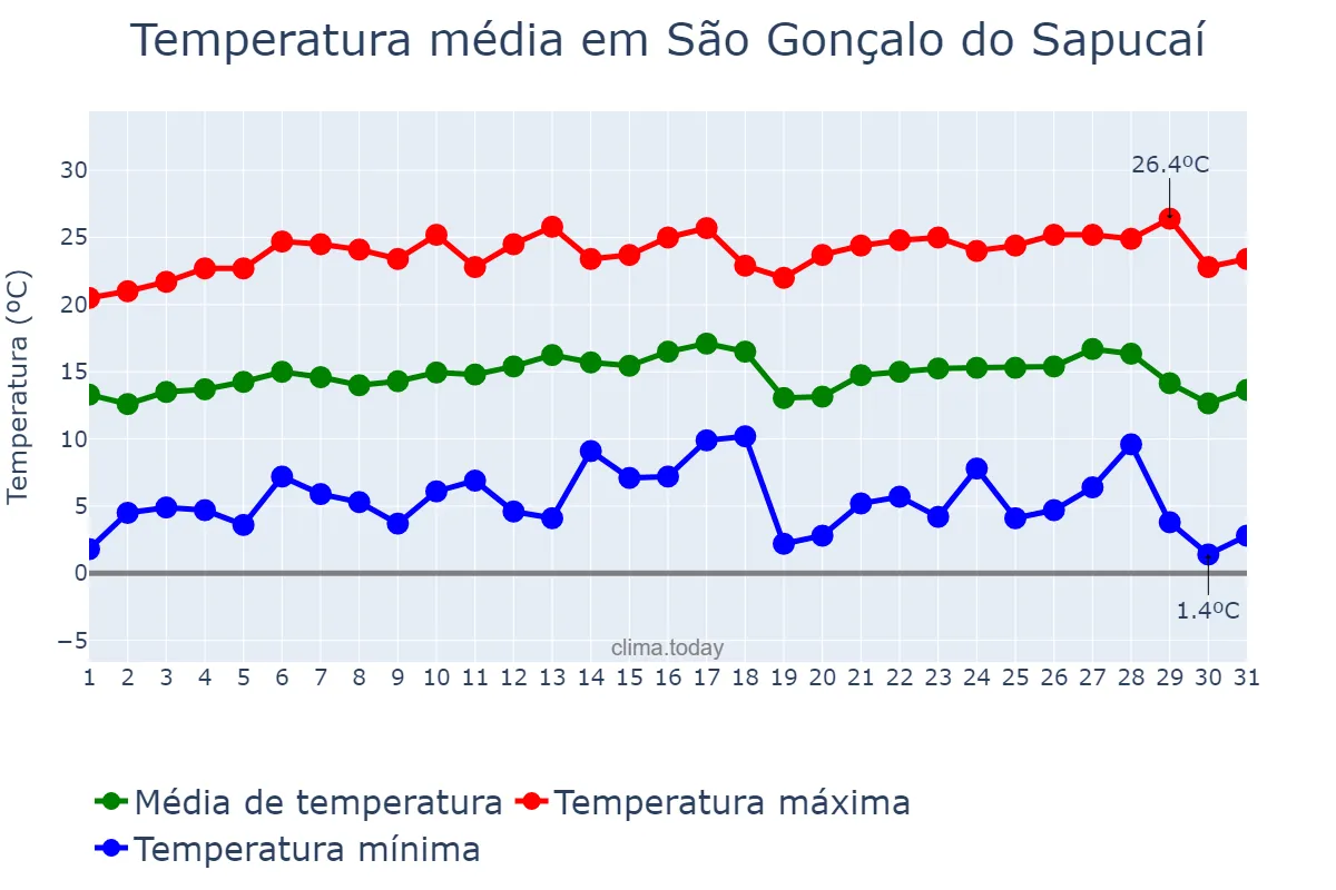 Temperatura em julho em São Gonçalo do Sapucaí, MG, BR