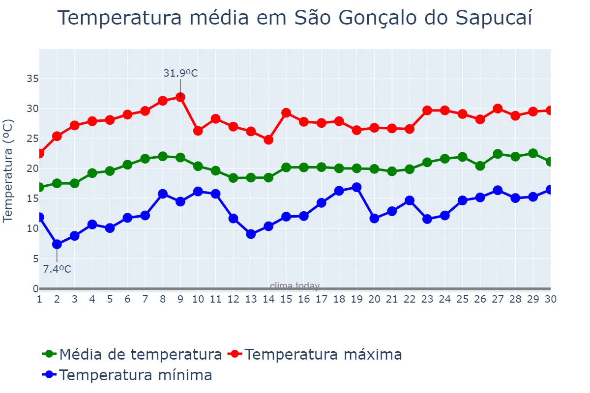 Temperatura em novembro em São Gonçalo do Sapucaí, MG, BR