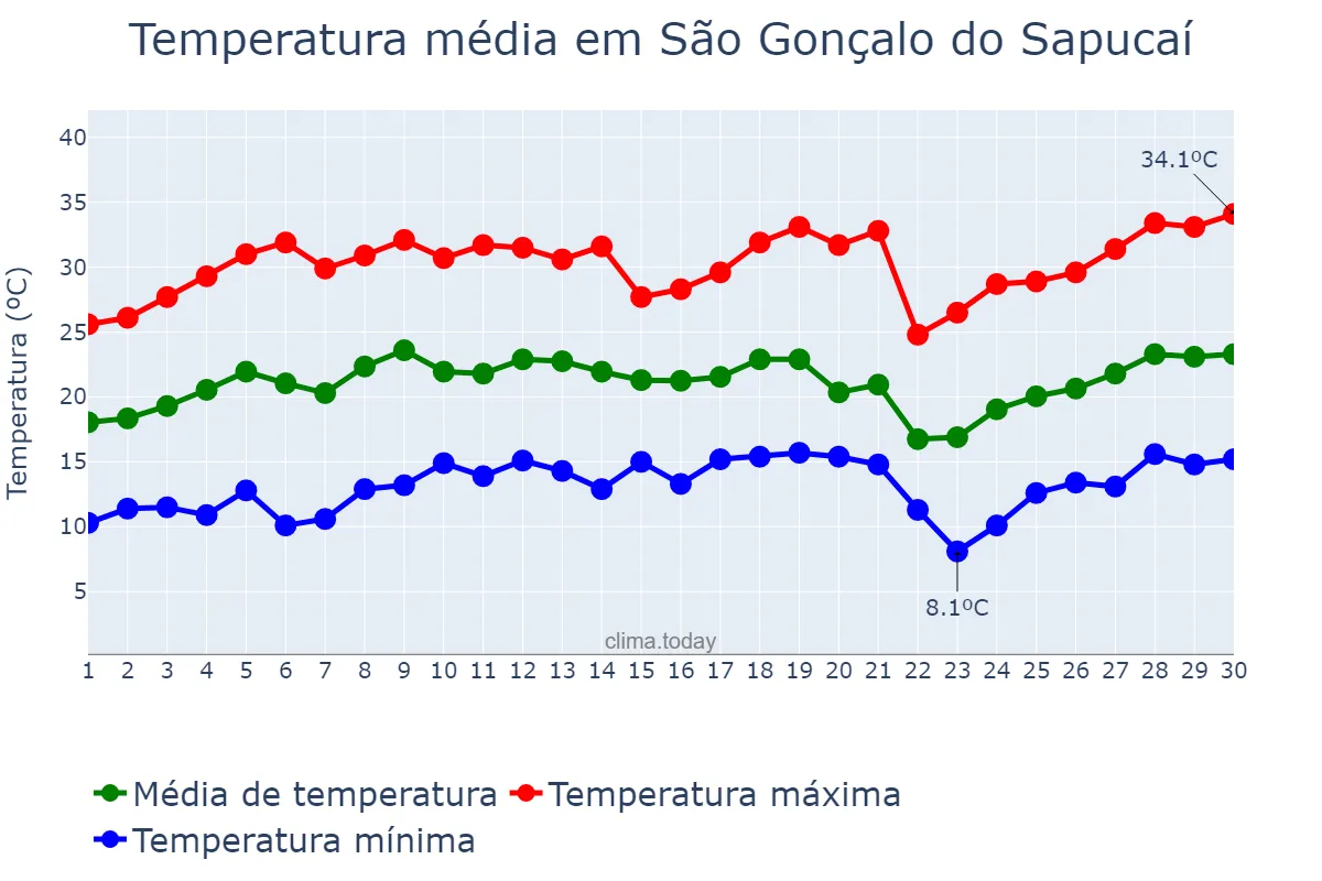 Temperatura em setembro em São Gonçalo do Sapucaí, MG, BR