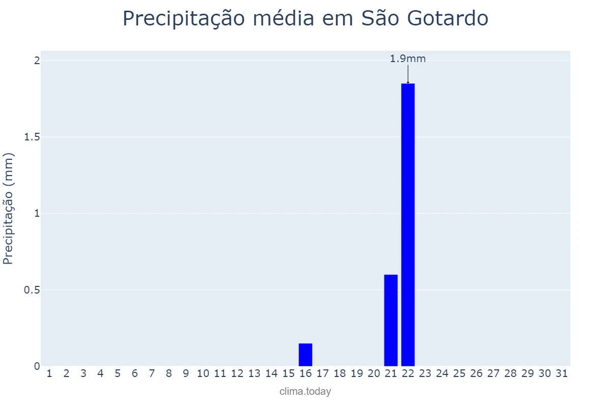 Precipitação em agosto em São Gotardo, MG, BR