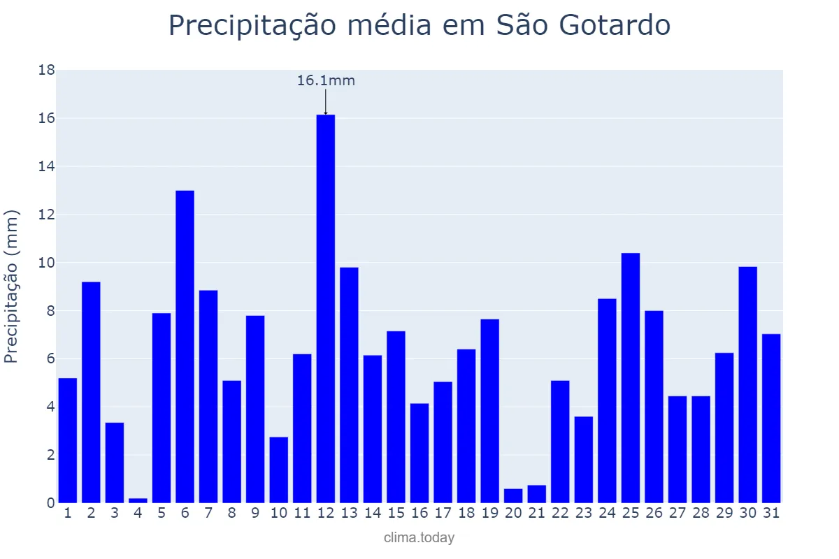 Precipitação em dezembro em São Gotardo, MG, BR