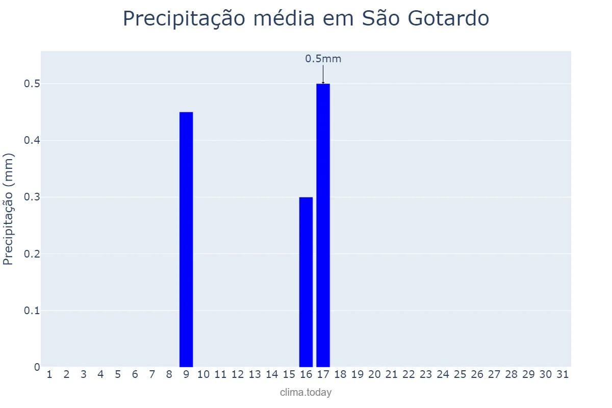 Precipitação em julho em São Gotardo, MG, BR