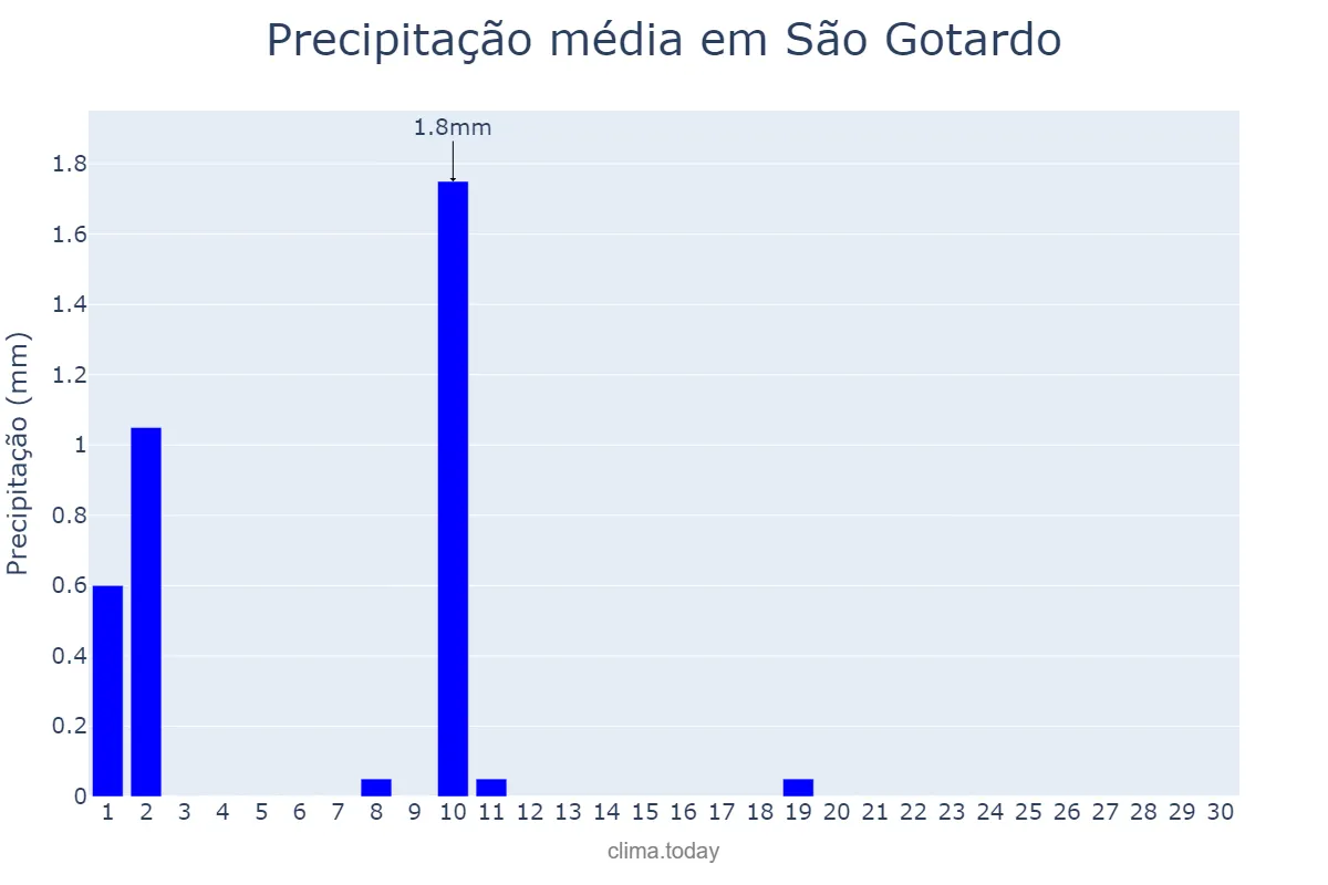 Precipitação em junho em São Gotardo, MG, BR
