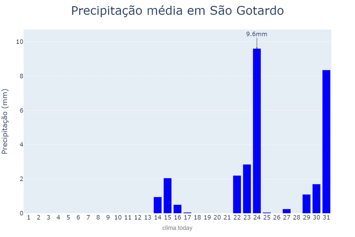 Precipitação em maio em São Gotardo, MG, BR