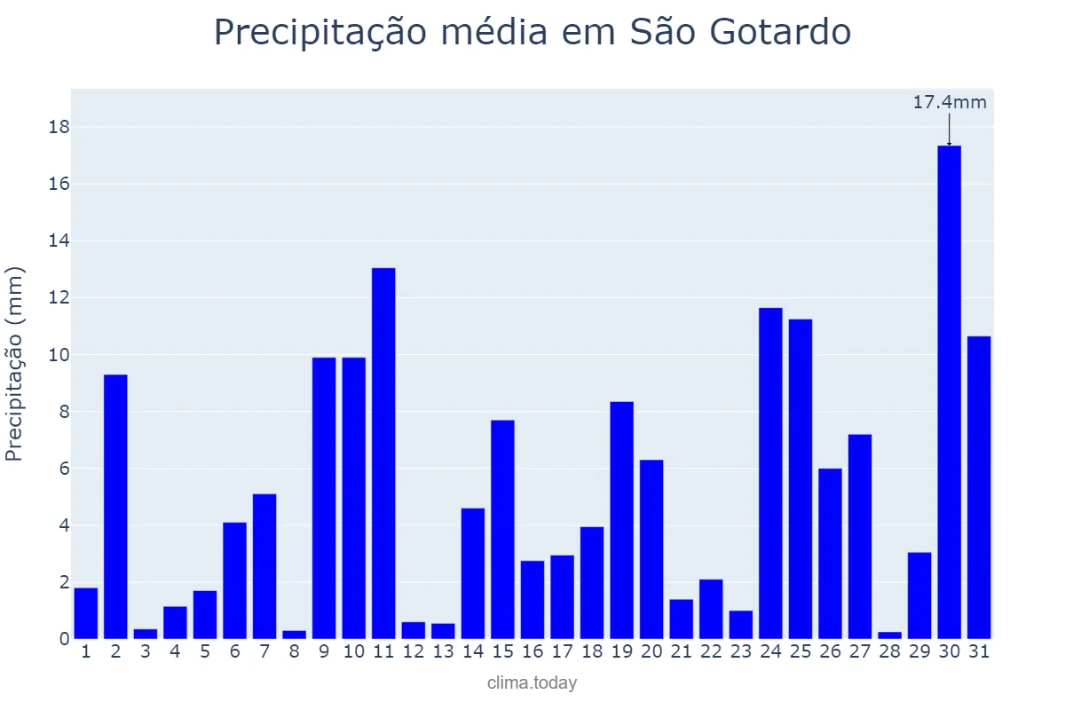 Precipitação em outubro em São Gotardo, MG, BR