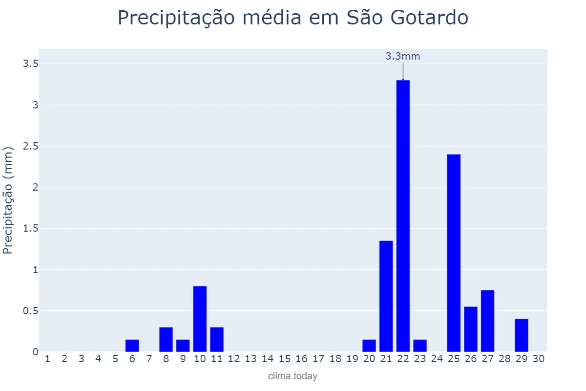 Precipitação em setembro em São Gotardo, MG, BR
