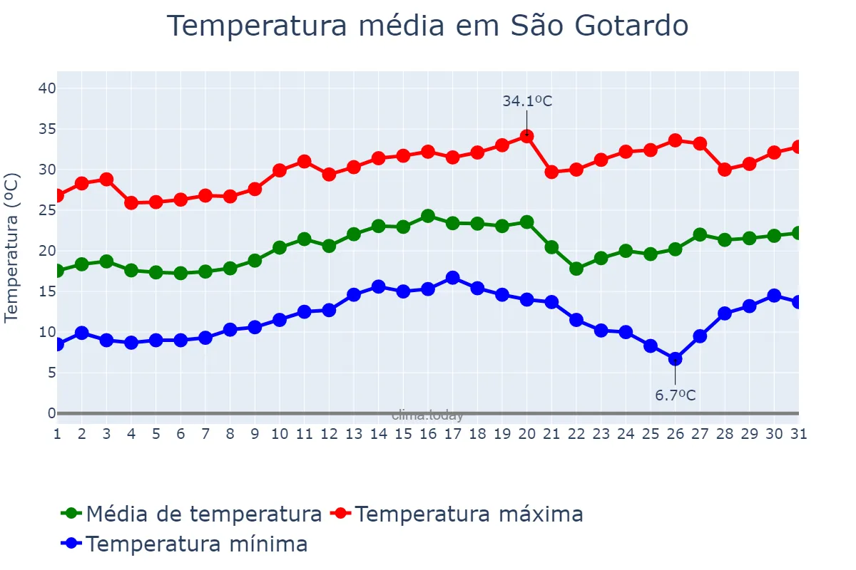 Temperatura em agosto em São Gotardo, MG, BR