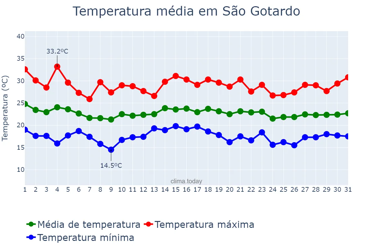 Temperatura em dezembro em São Gotardo, MG, BR