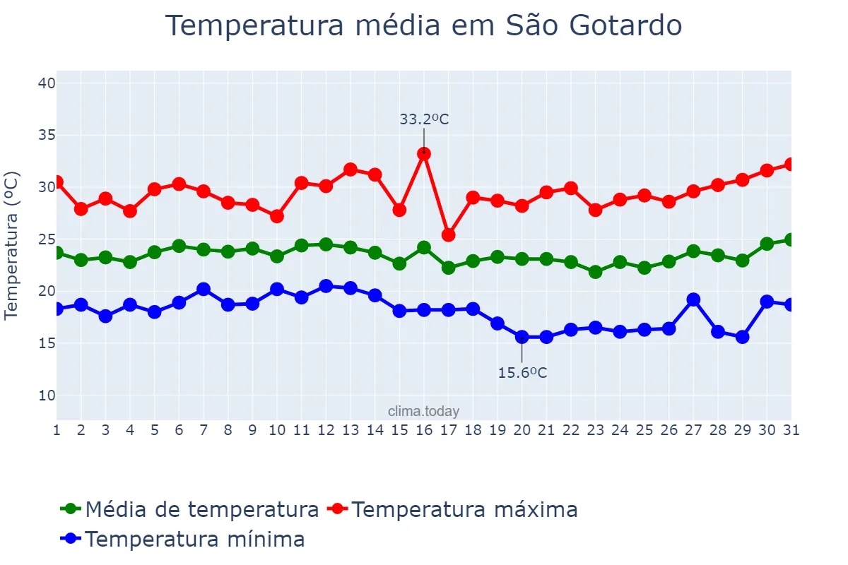 Temperatura em janeiro em São Gotardo, MG, BR