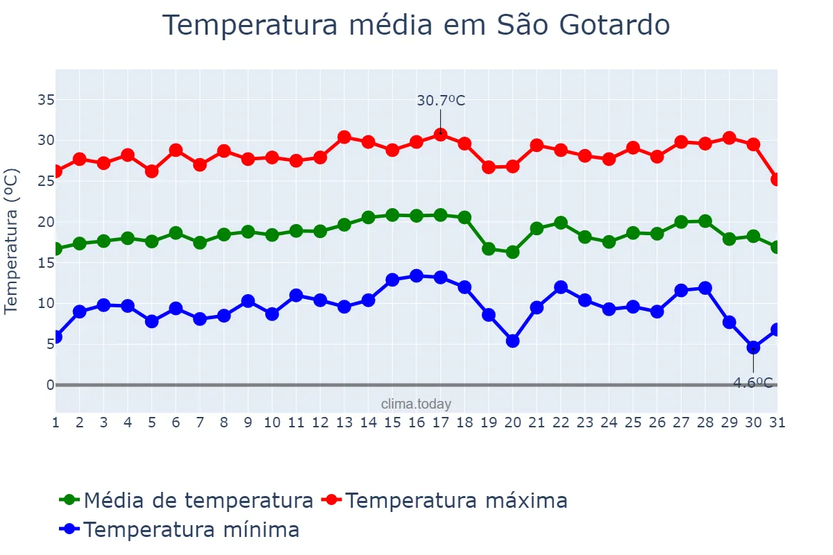 Temperatura em julho em São Gotardo, MG, BR