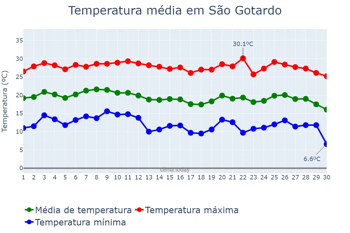 Temperatura em junho em São Gotardo, MG, BR