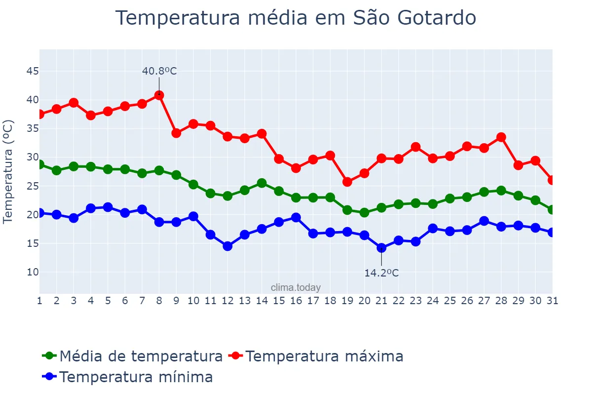 Temperatura em outubro em São Gotardo, MG, BR