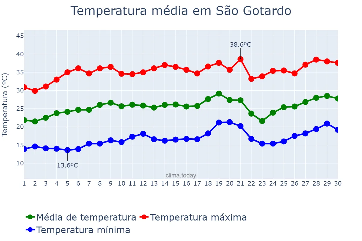 Temperatura em setembro em São Gotardo, MG, BR