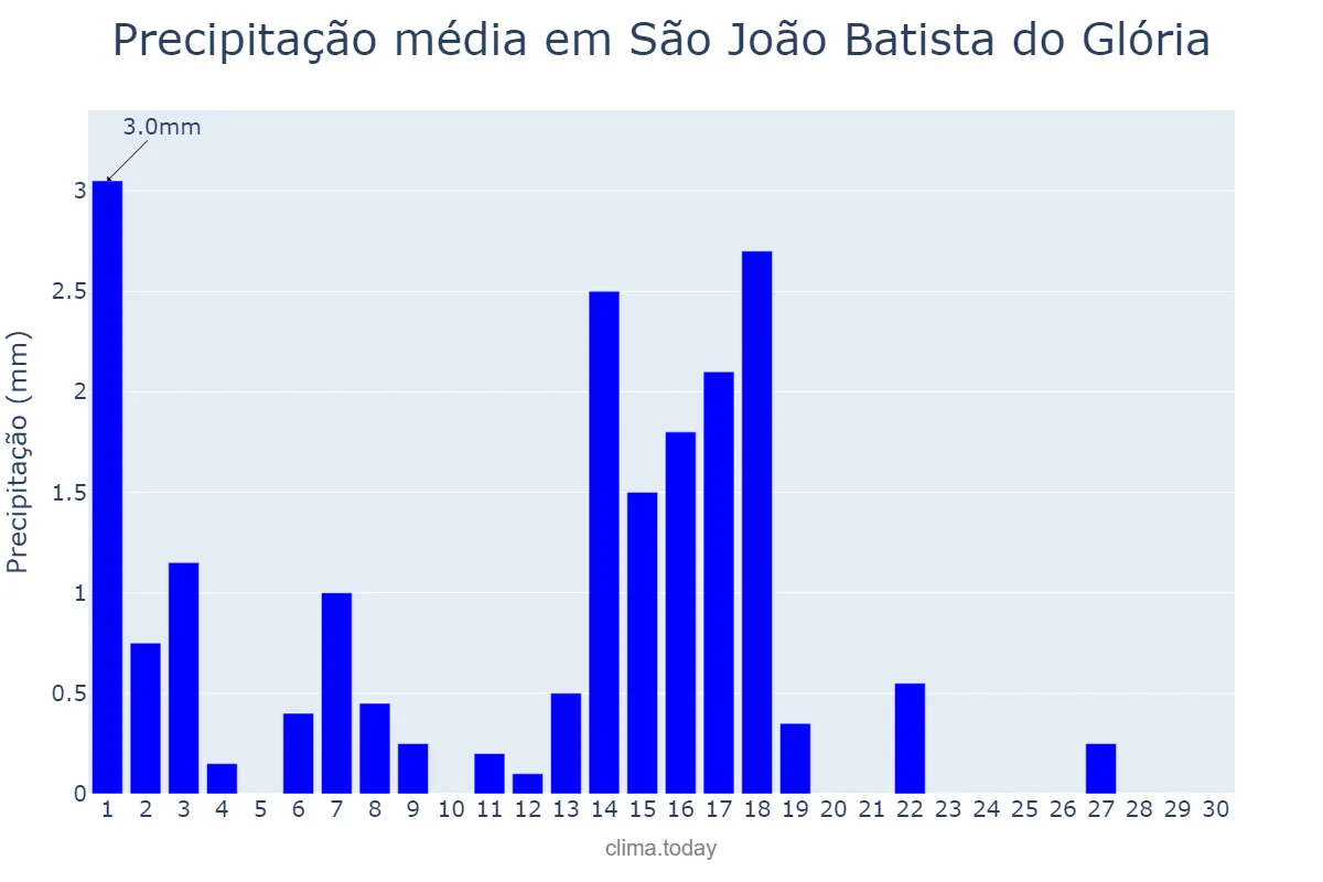 Precipitação em abril em São João Batista do Glória, MG, BR