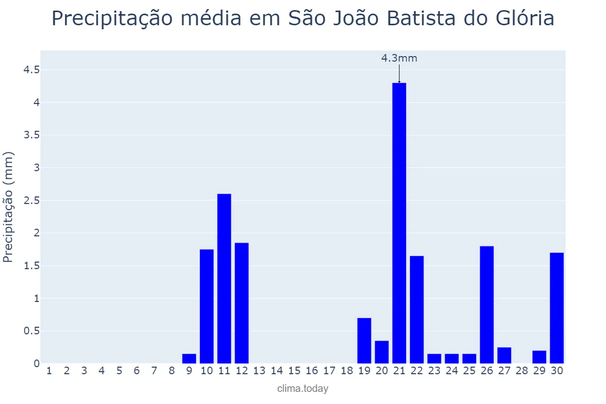 Precipitação em setembro em São João Batista do Glória, MG, BR
