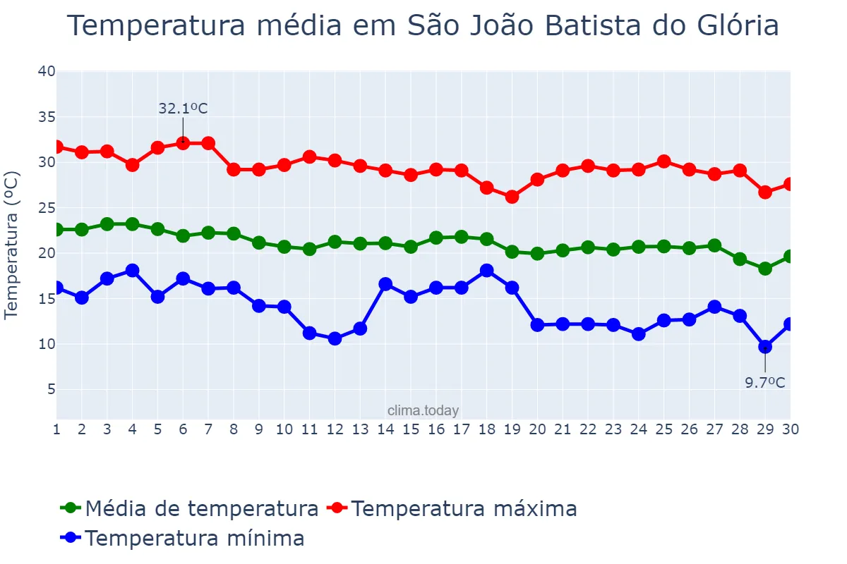 Temperatura em abril em São João Batista do Glória, MG, BR
