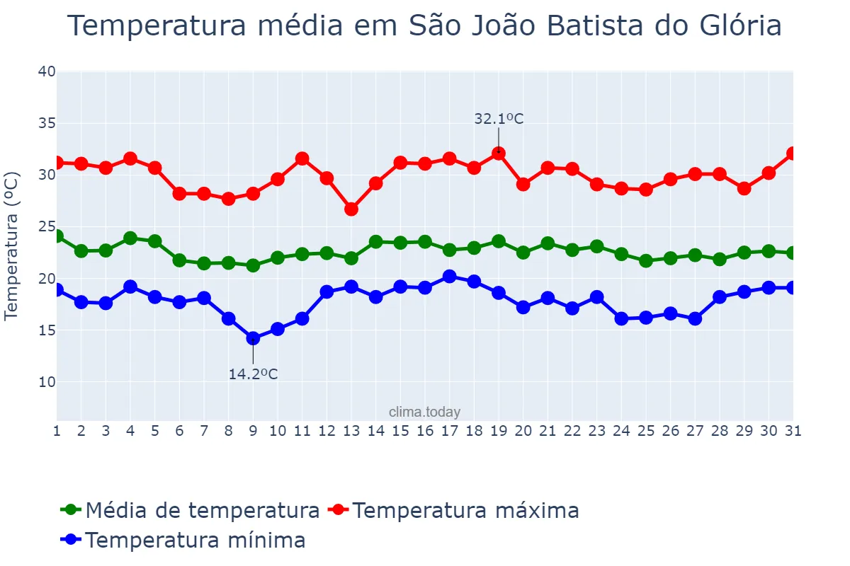 Temperatura em dezembro em São João Batista do Glória, MG, BR
