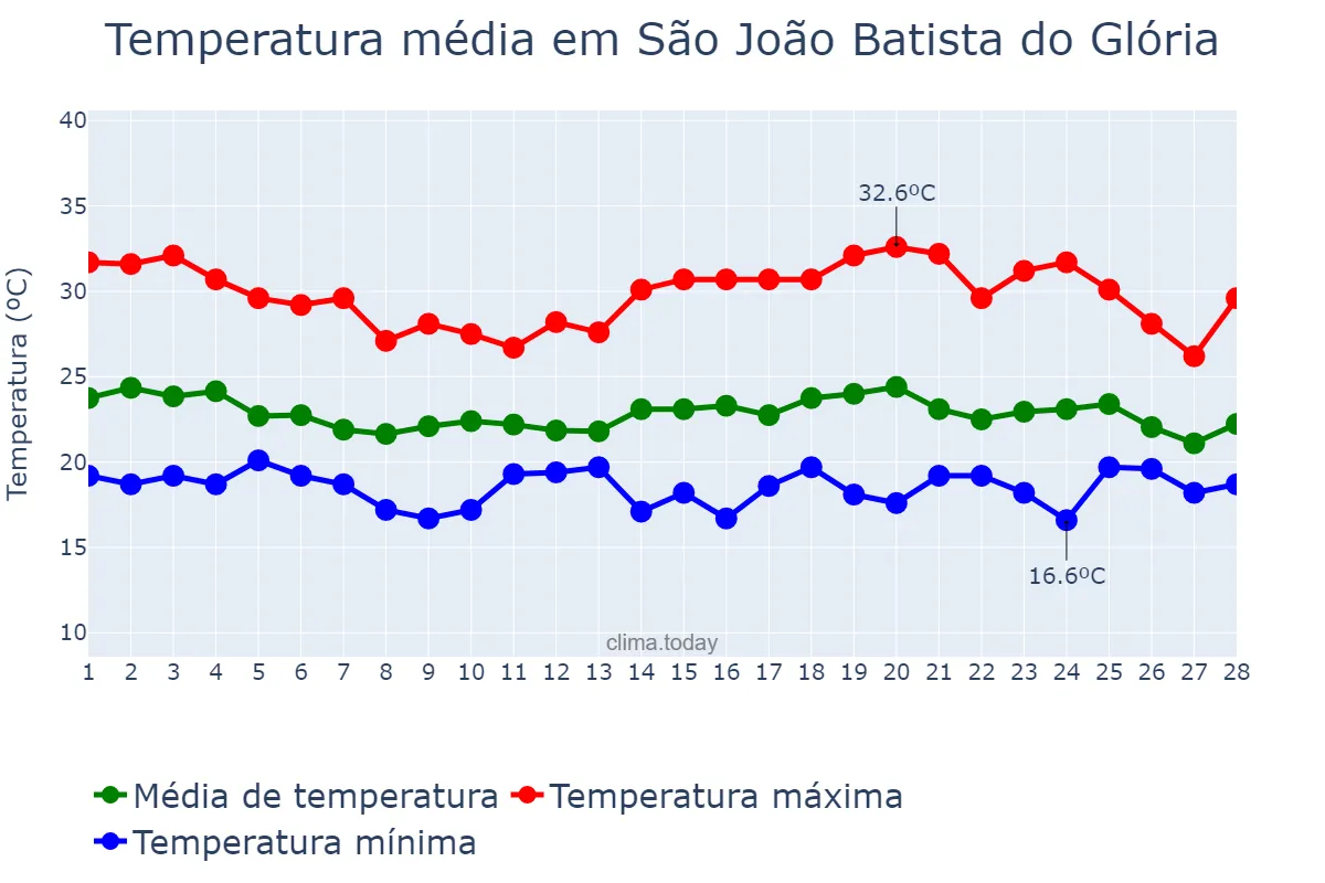 Temperatura em fevereiro em São João Batista do Glória, MG, BR