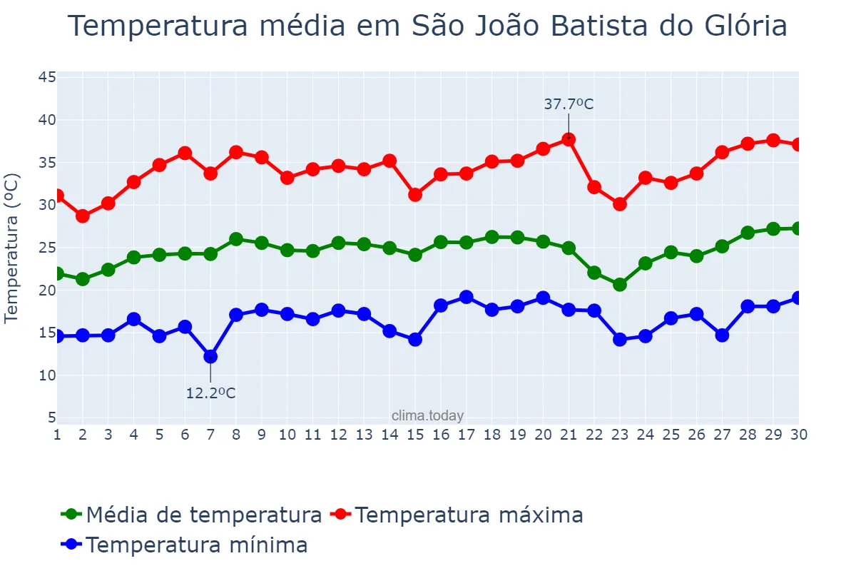 Temperatura em setembro em São João Batista do Glória, MG, BR