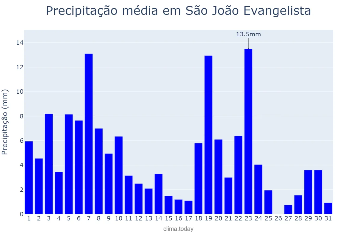 Precipitação em dezembro em São João Evangelista, MG, BR