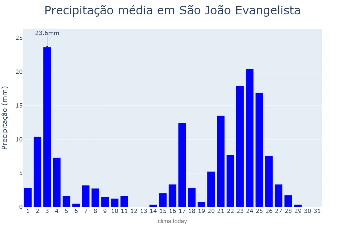 Precipitação em janeiro em São João Evangelista, MG, BR