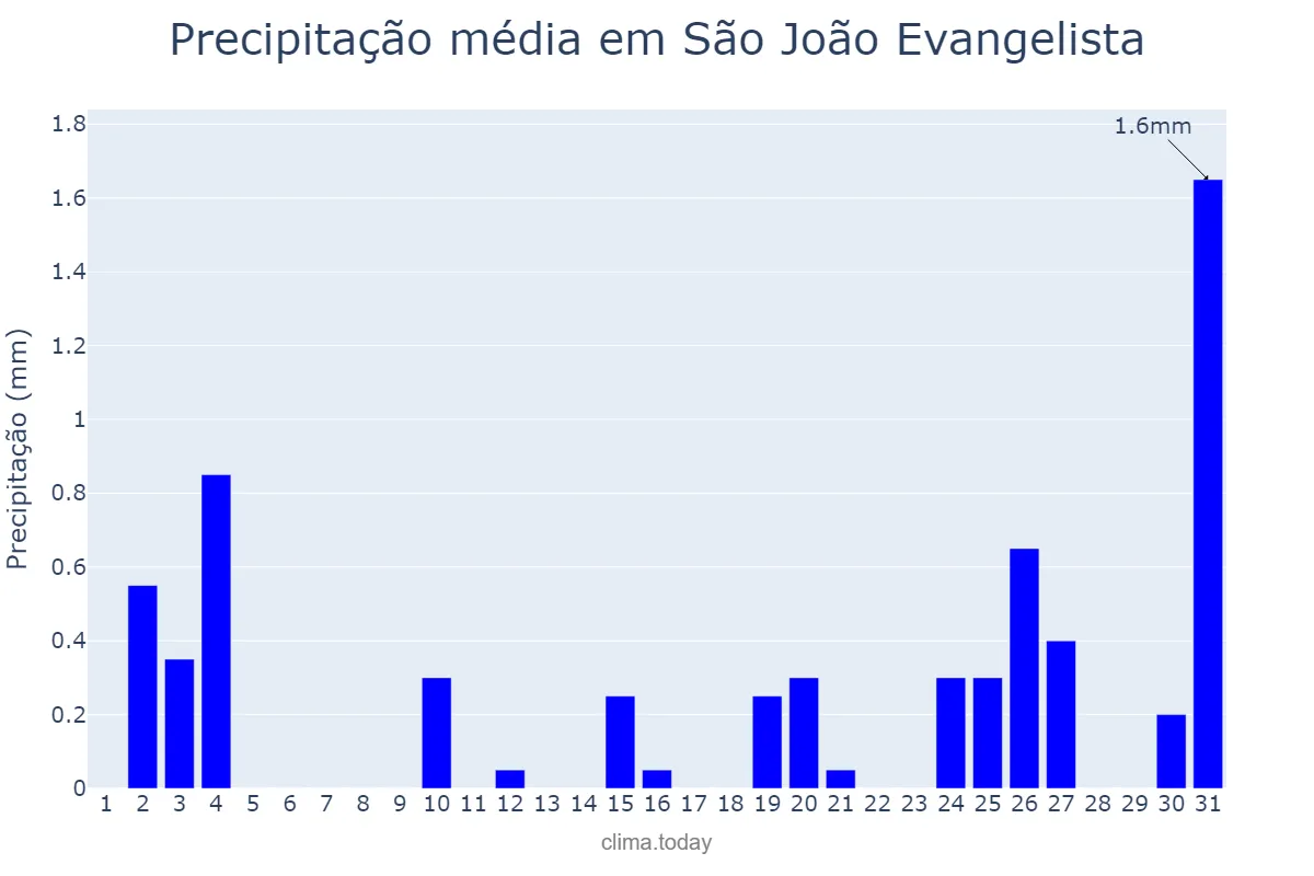 Precipitação em julho em São João Evangelista, MG, BR
