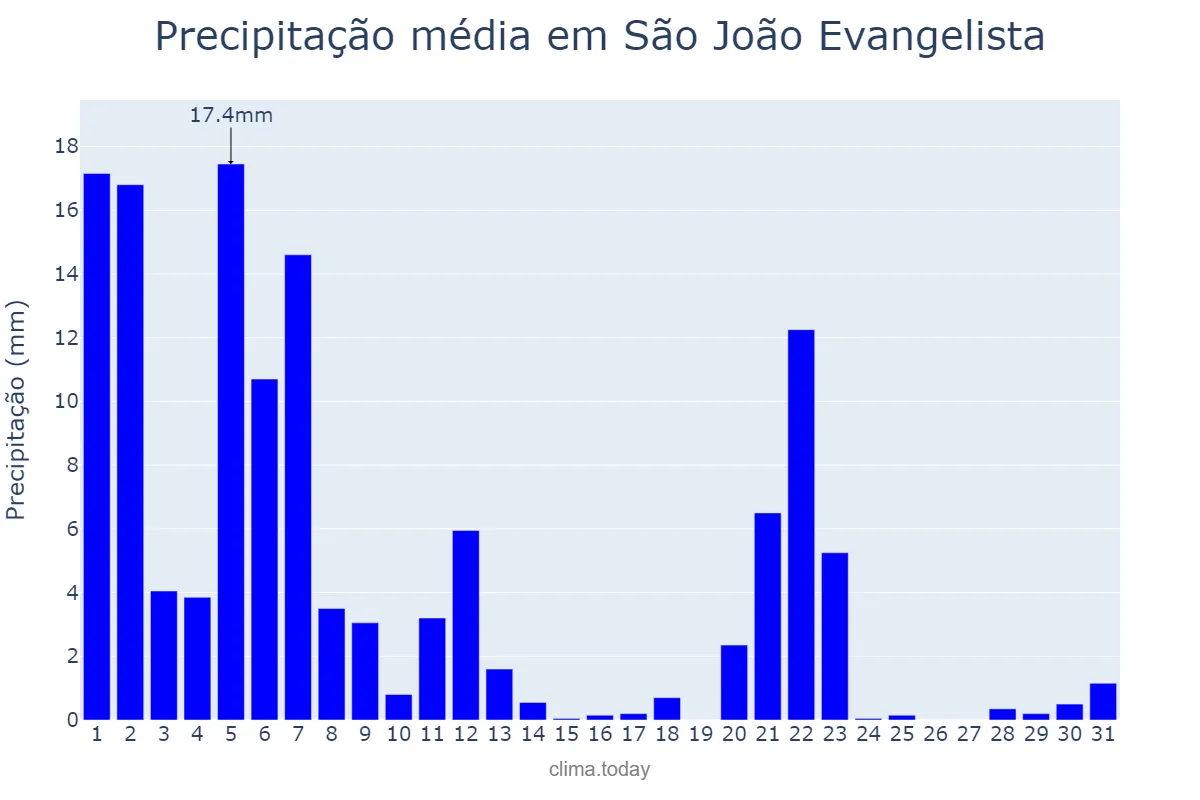 Precipitação em marco em São João Evangelista, MG, BR