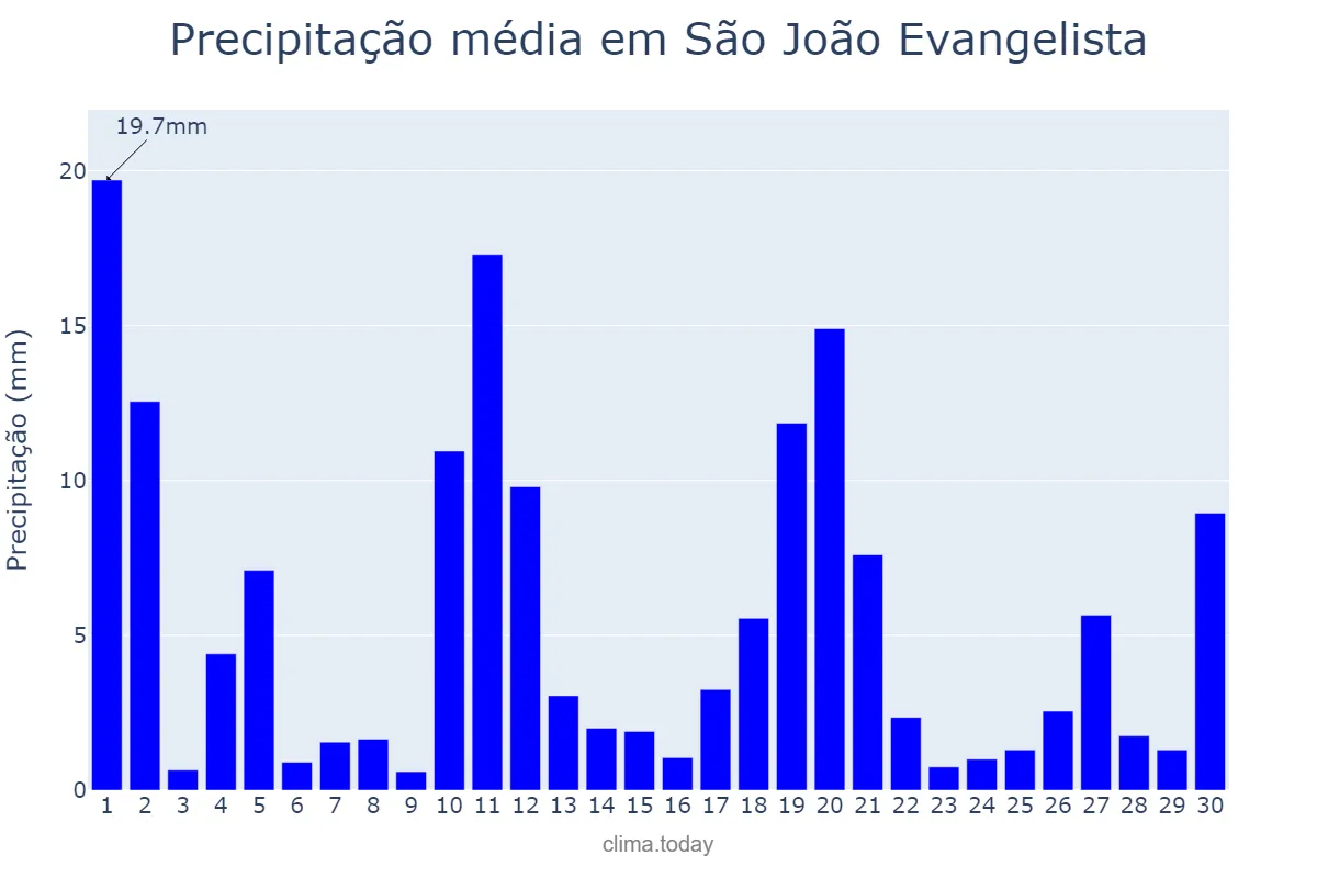 Precipitação em novembro em São João Evangelista, MG, BR