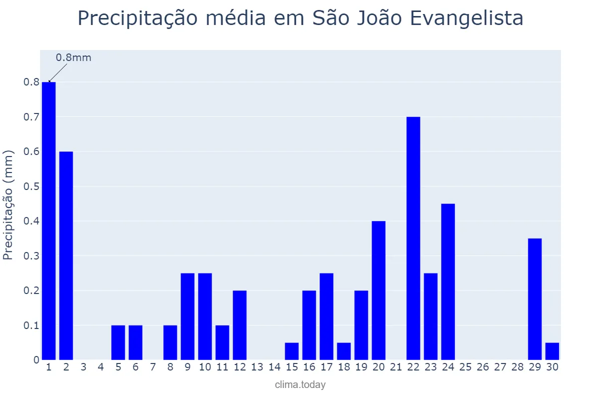 Precipitação em setembro em São João Evangelista, MG, BR