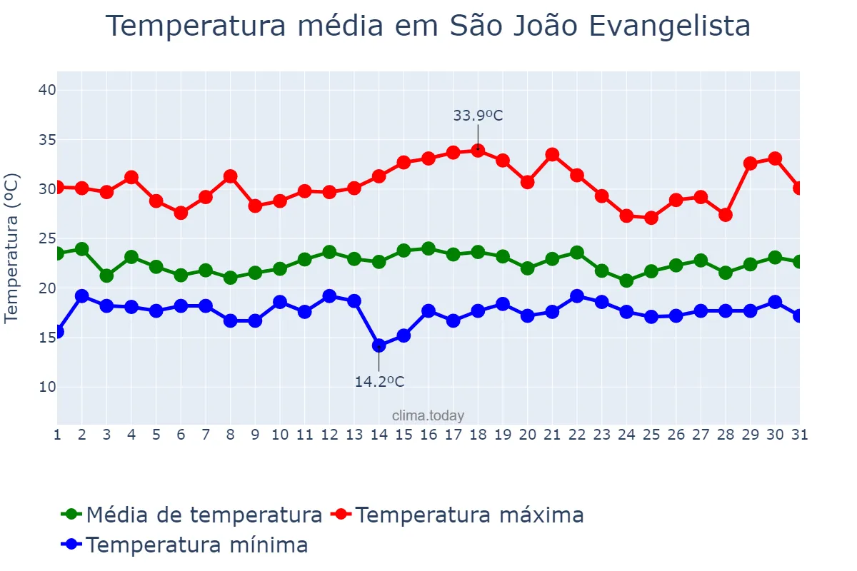 Temperatura em dezembro em São João Evangelista, MG, BR