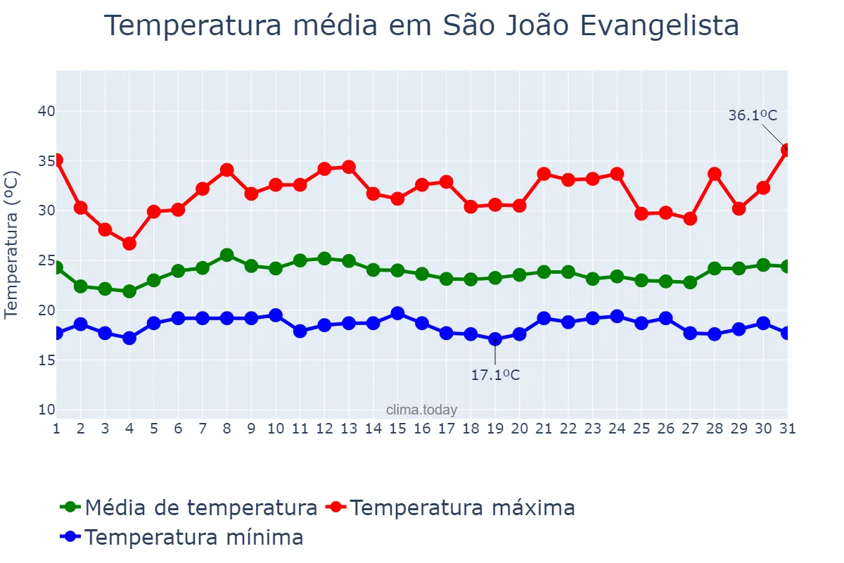 Temperatura em janeiro em São João Evangelista, MG, BR
