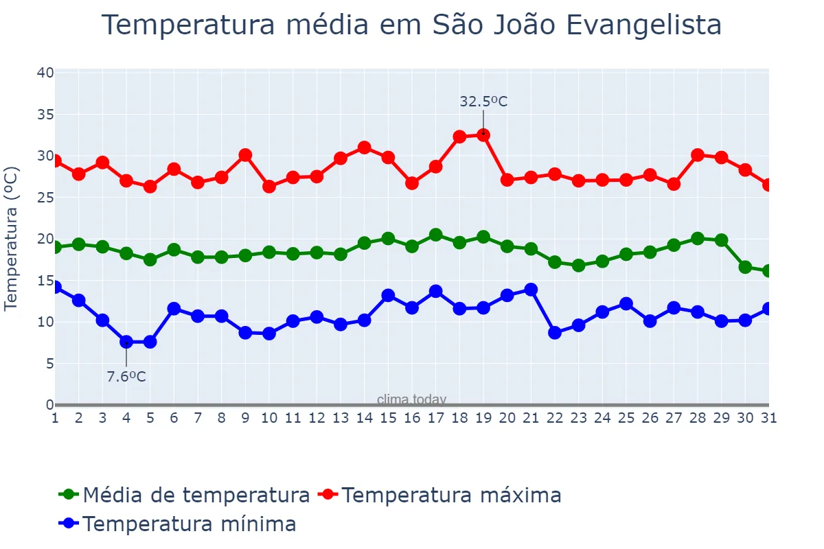 Temperatura em julho em São João Evangelista, MG, BR