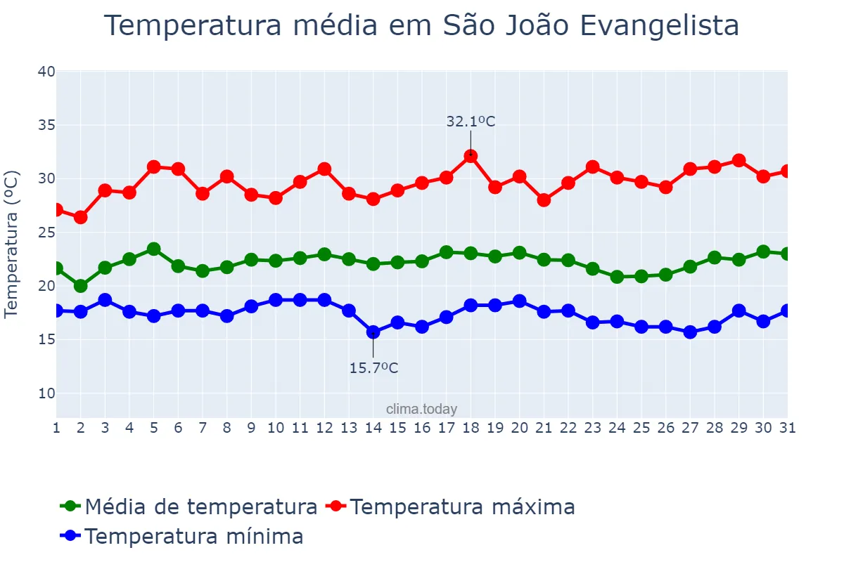 Temperatura em marco em São João Evangelista, MG, BR