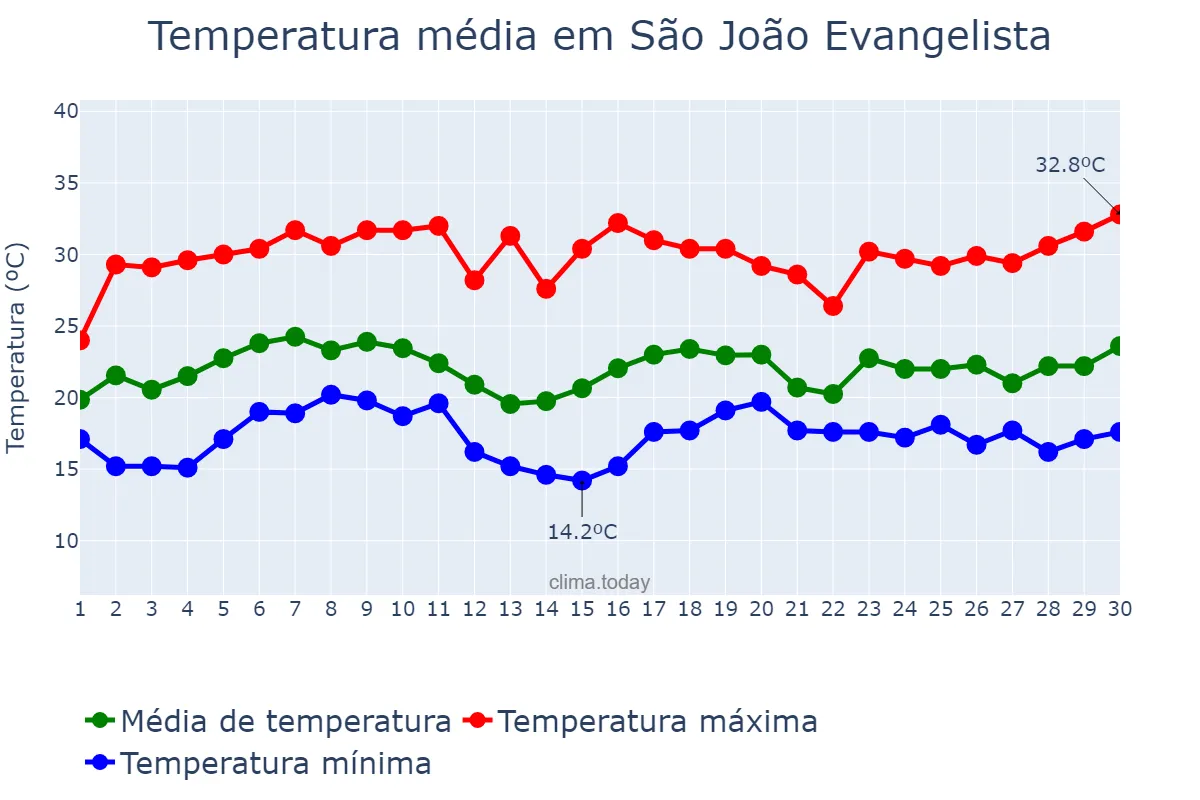 Temperatura em novembro em São João Evangelista, MG, BR