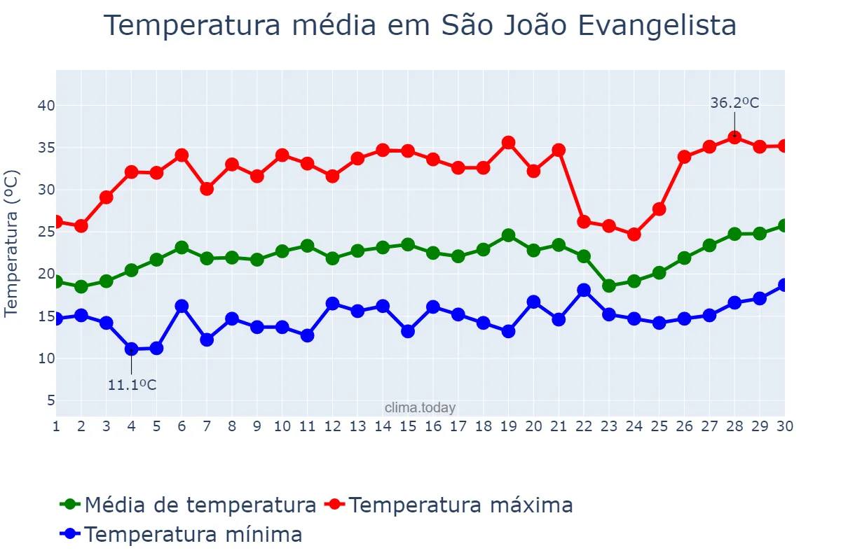Temperatura em setembro em São João Evangelista, MG, BR