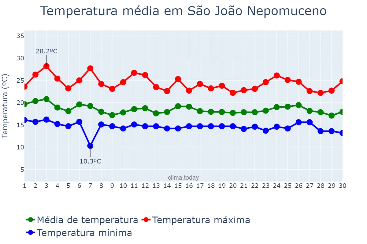 Temperatura em abril em São João Nepomuceno, MG, BR
