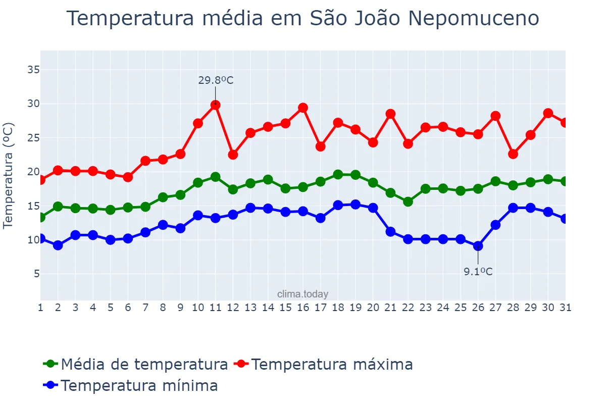 Temperatura em agosto em São João Nepomuceno, MG, BR