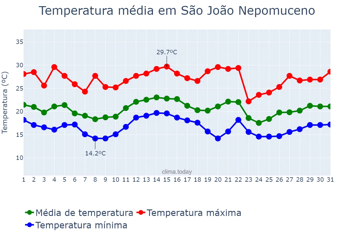 Temperatura em dezembro em São João Nepomuceno, MG, BR