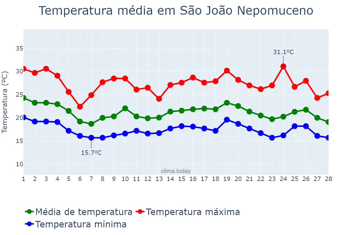 Temperatura em fevereiro em São João Nepomuceno, MG, BR