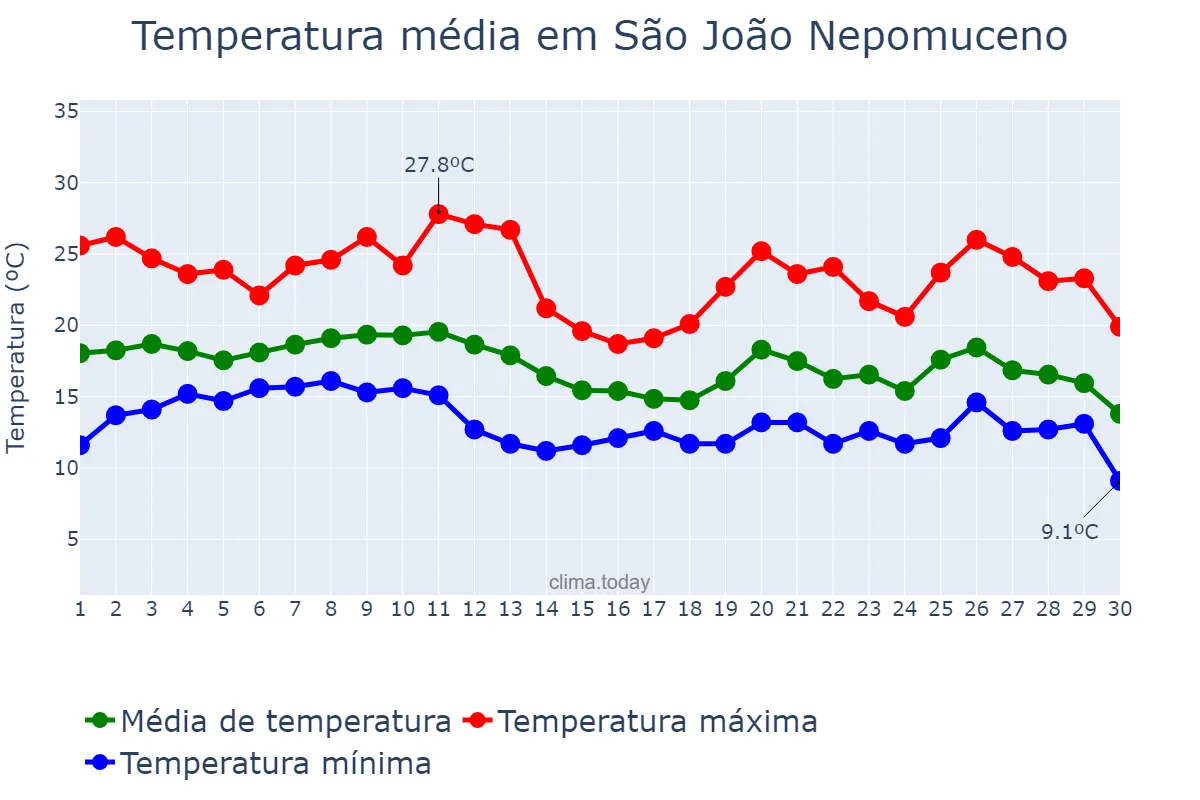 Temperatura em junho em São João Nepomuceno, MG, BR
