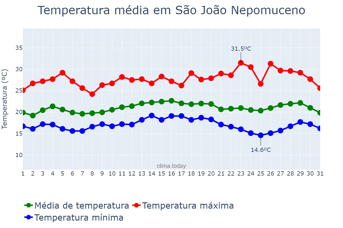 Temperatura em marco em São João Nepomuceno, MG, BR
