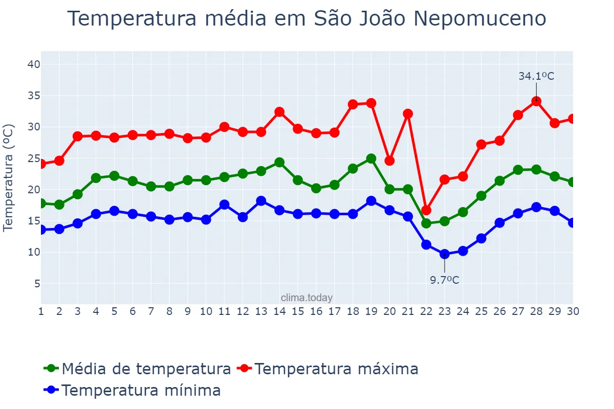 Temperatura em setembro em São João Nepomuceno, MG, BR
